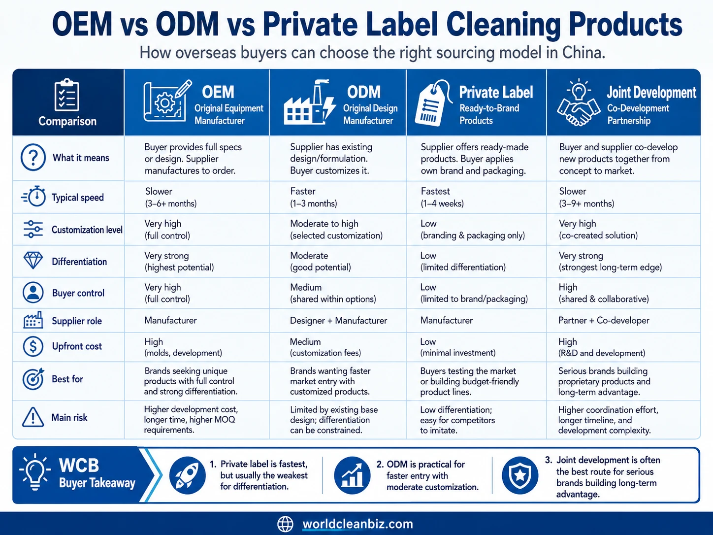 OEM vs ODM vs Private Label Cleaning Products