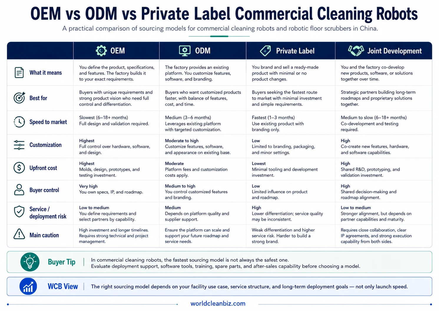 OEM vs ODM vs Private Label Commercial Cleaning Robots