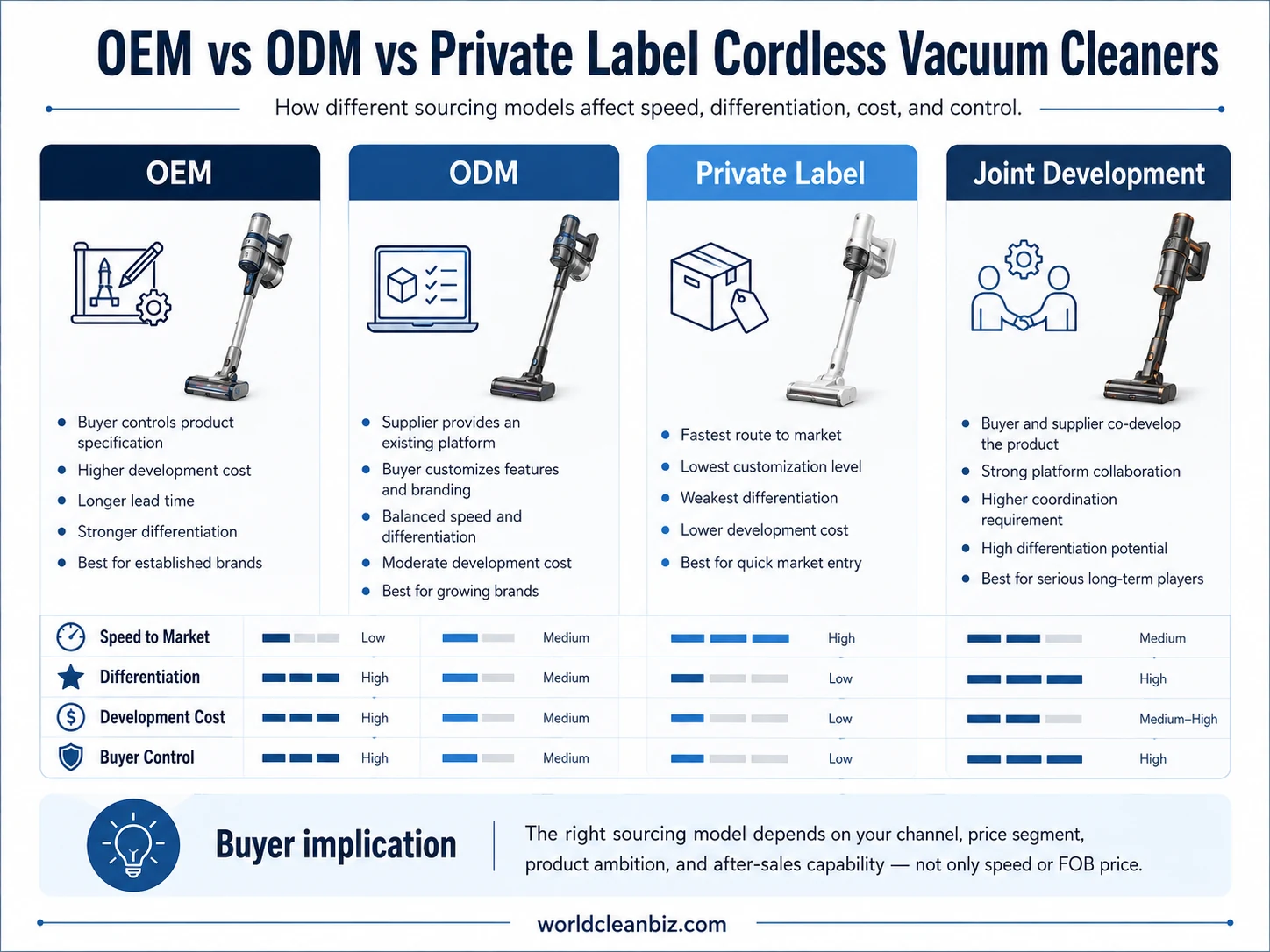 OEM vs ODM vs Private Label Cordless Vacuum Cleaners