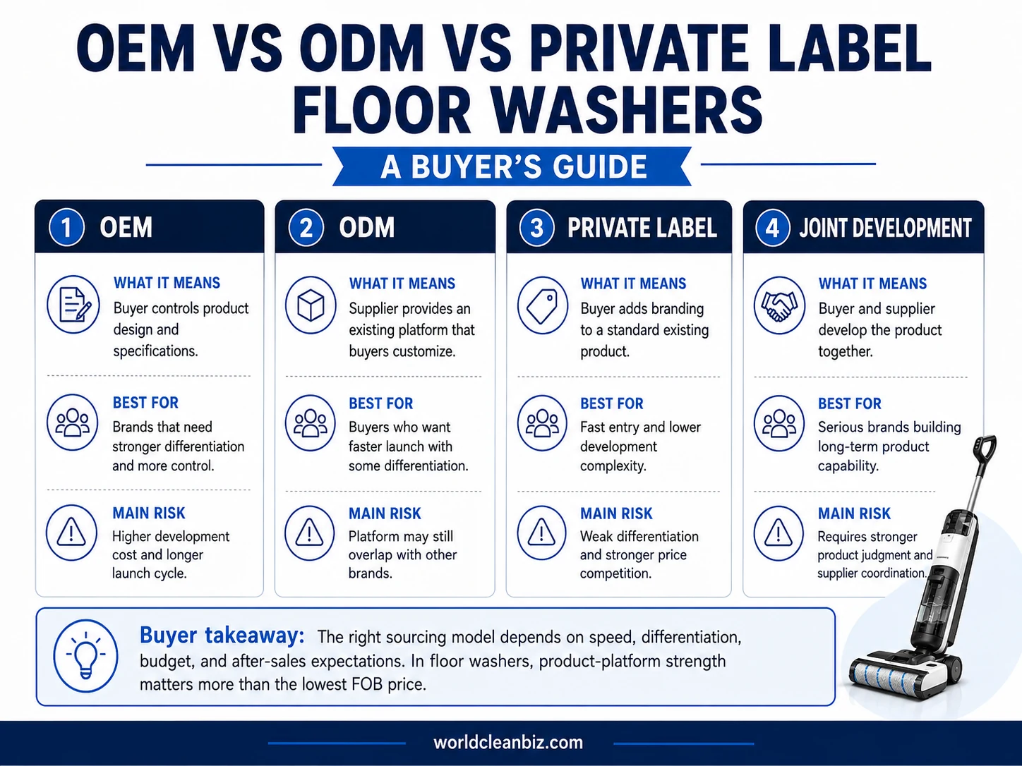 OEM vs ODM vs Private Label Floor Washers