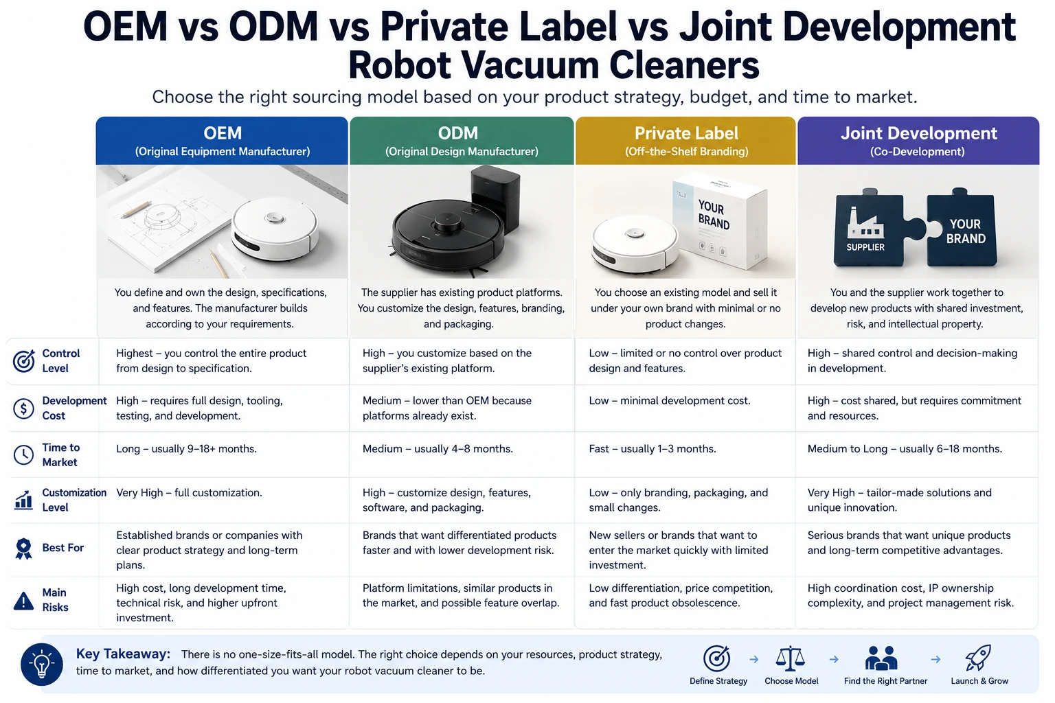 OEM vs ODM vs Private Label Robot Vacuum Cleaners