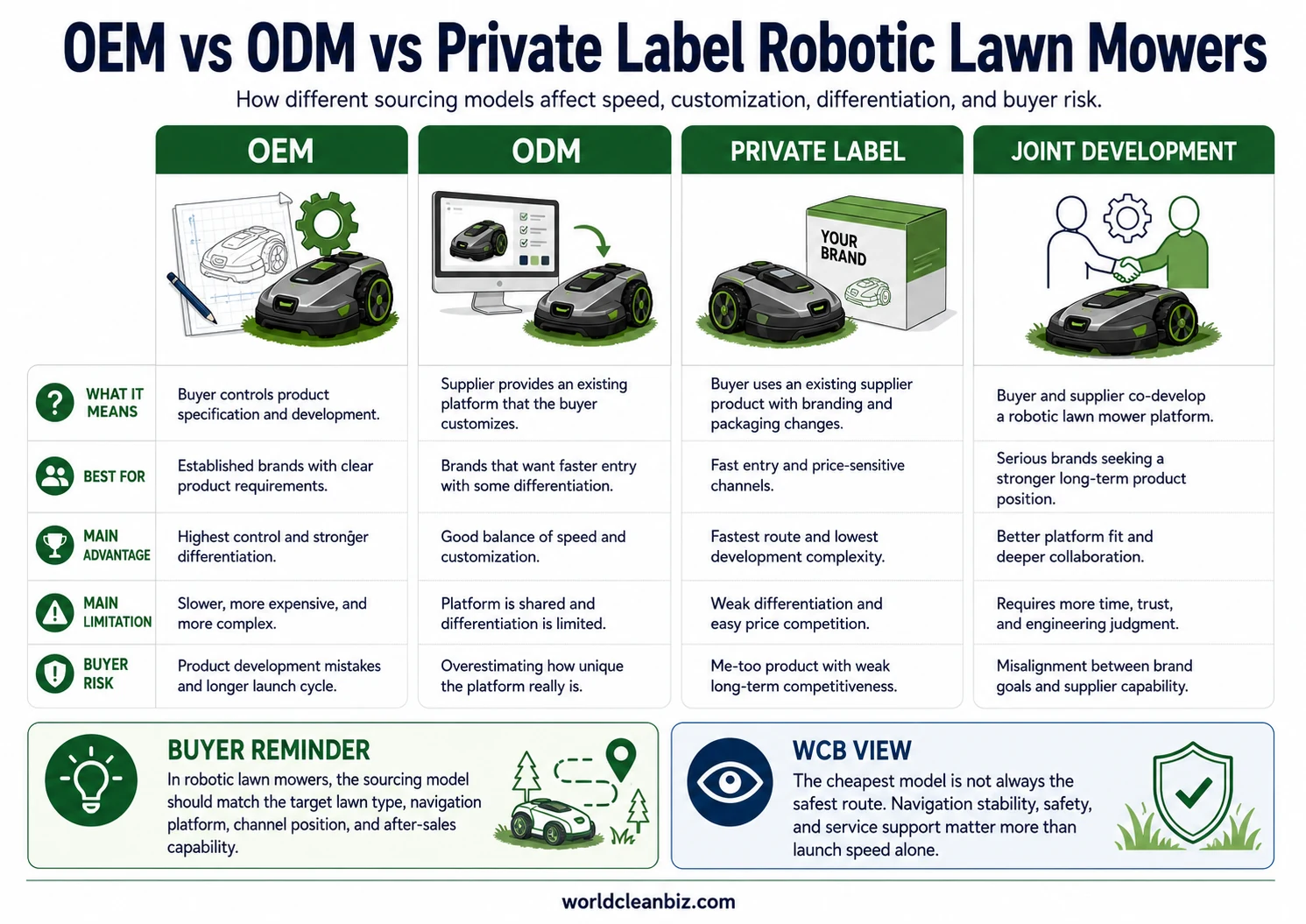 OEM vs ODM vs Private Label Robotic Lawn Mowers