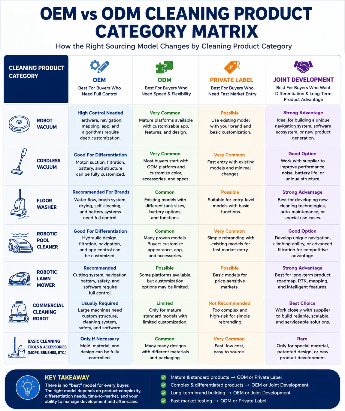 OEM vs ODM Buyer Decision Checklist