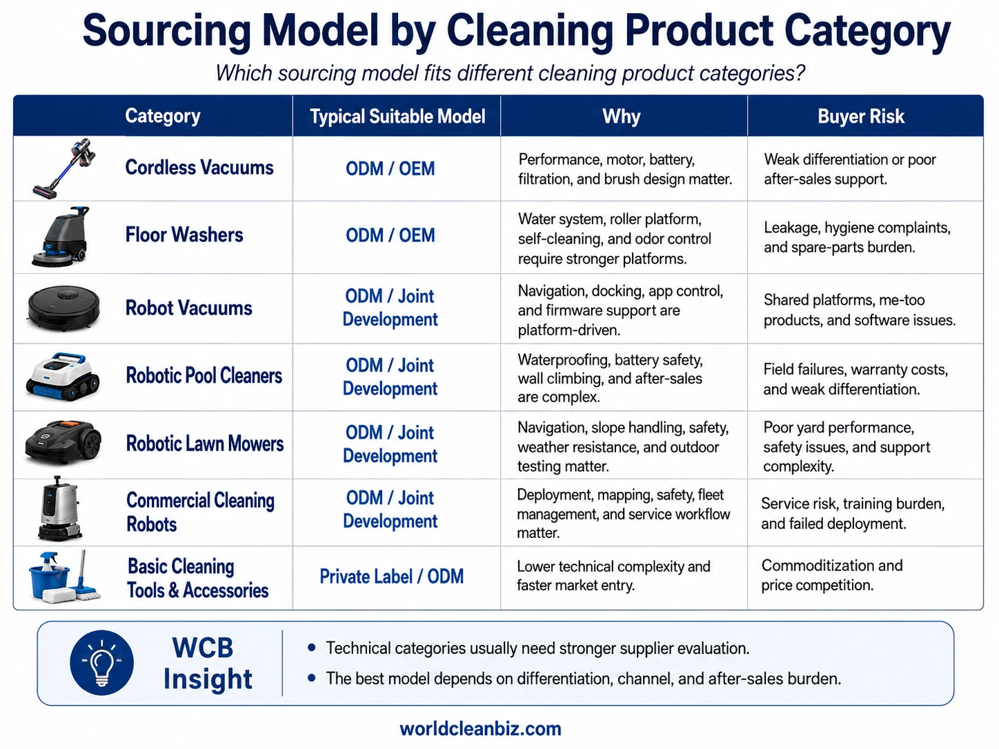 OEM vs ODM Cleaning Product Category Matrix