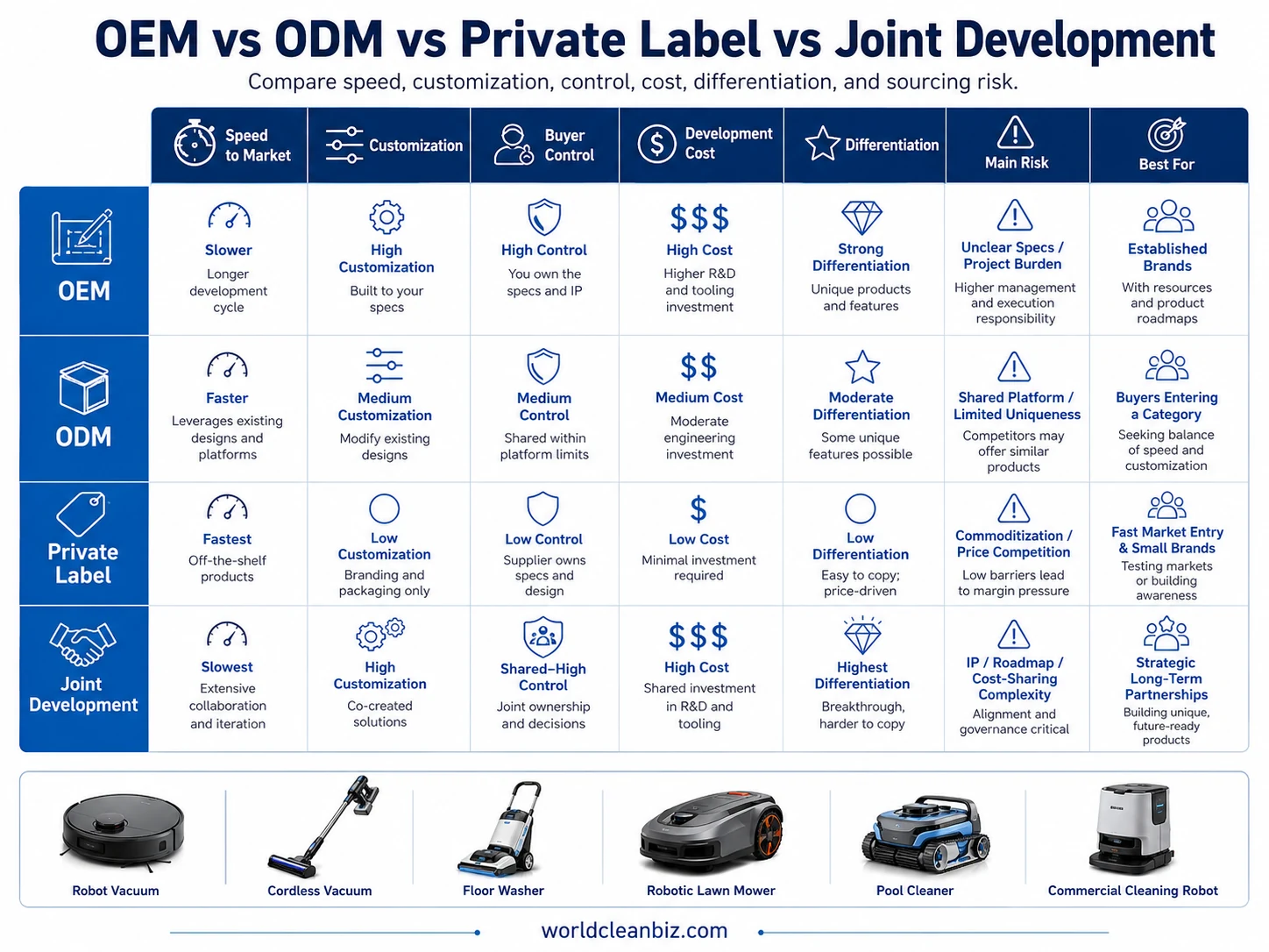 OEM vs ODM Cleaning Products Comparison