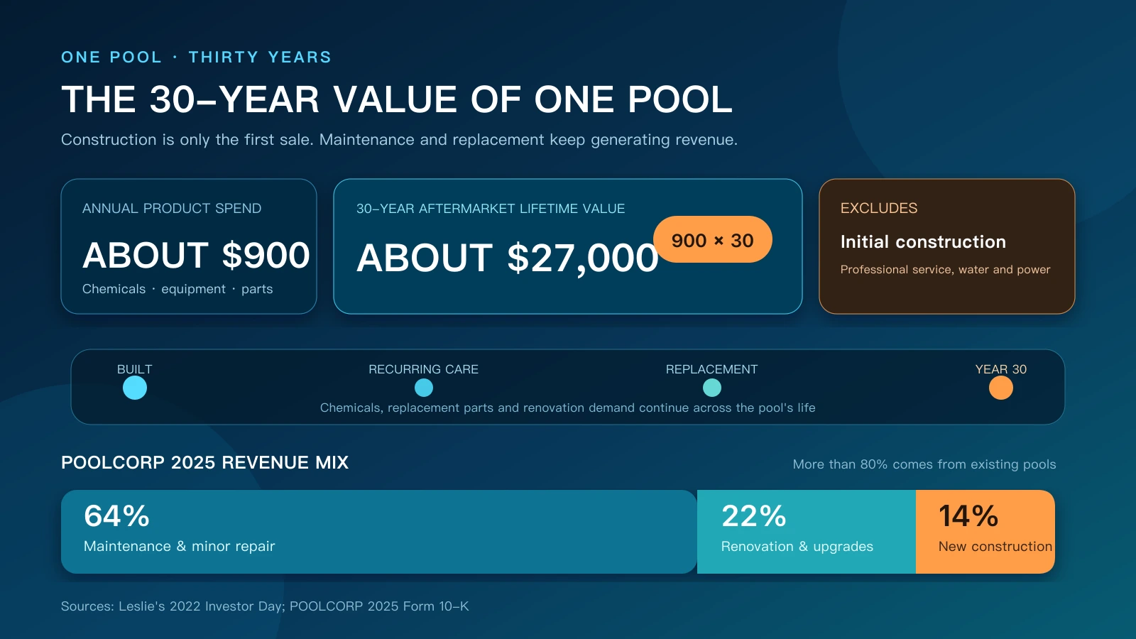 Thirty-year aftermarket lifetime value of one residential in-ground pool