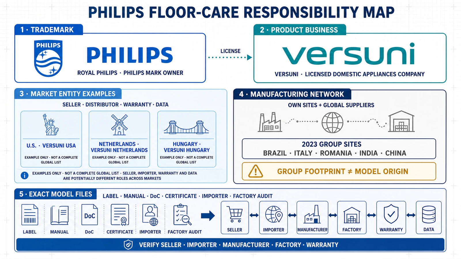 Philips floor-care responsibility map from trademark owner and licensed product company to regional seller, manufacturing network and exact model documents
