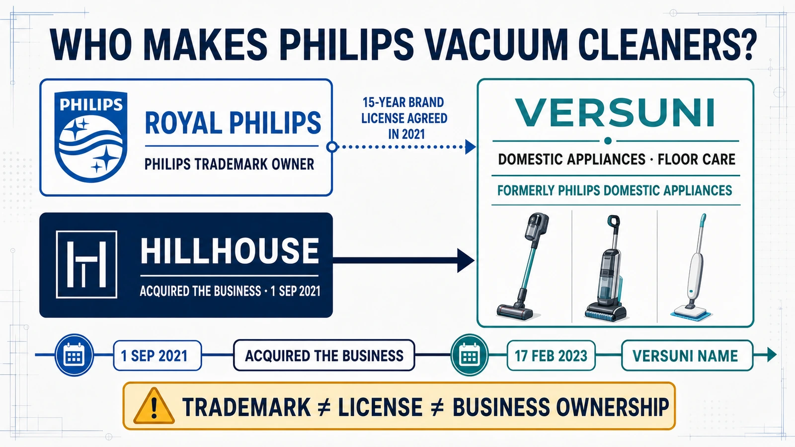 Who Makes Philips Vacuum Cleaners? Versuni, Hillhouse and Philips Licensing Explained
