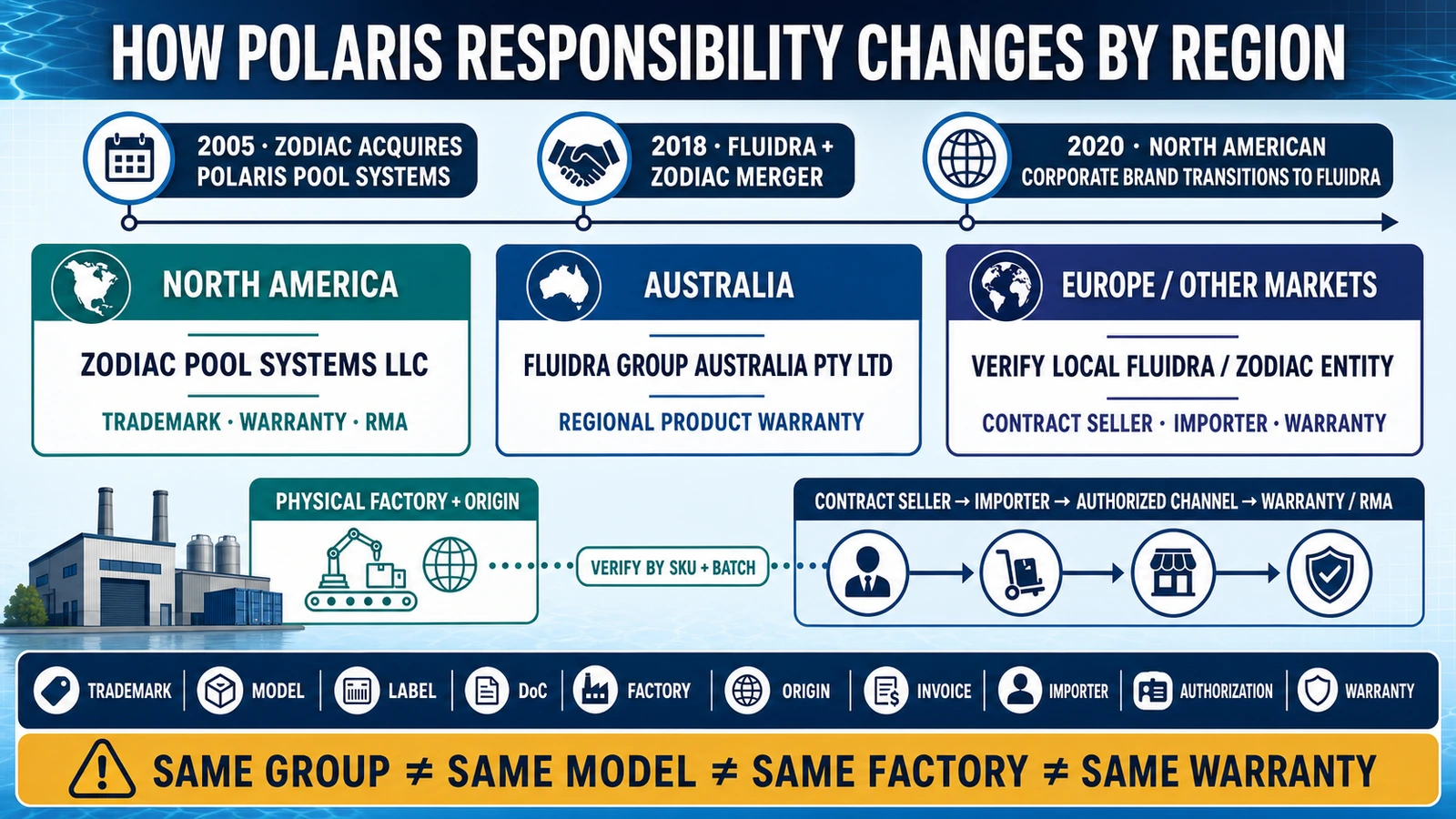 Polaris history and regional responsibility map showing the Zodiac acquisition, Fluidra merger, North American warranty entity, Australian regional warrantor and SKU-level factory and origin checks.