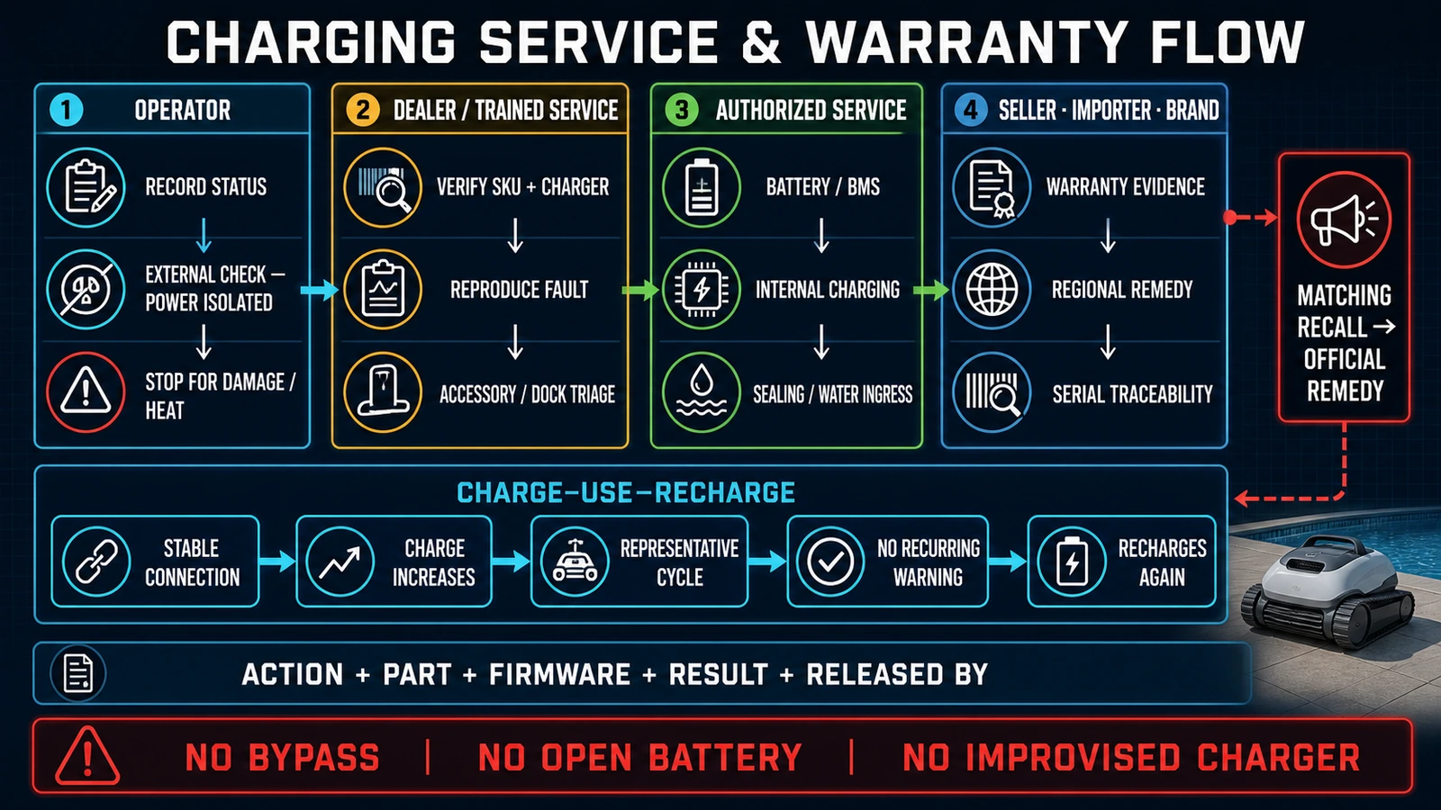 Pool robot charging service and warranty workflow separating operator checks, dealer evidence, authorized repair, recall responsibility and return-to-service testing