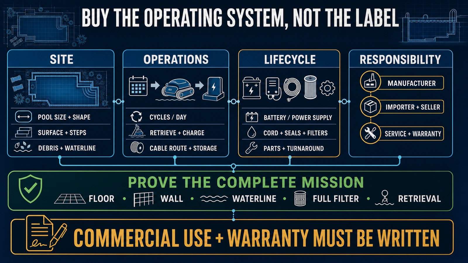 Robotic pool cleaner procurement workflow covering site, operations, lifecycle, responsibility and acceptance
