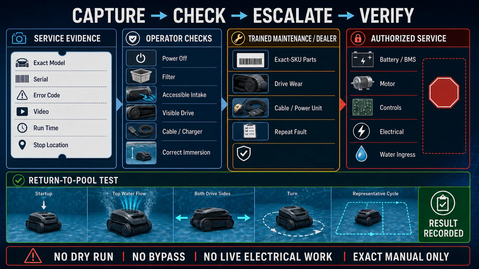 Robotic pool cleaner service workflow showing operator checks, trained maintenance, authorized service, evidence capture and return-to-pool testing