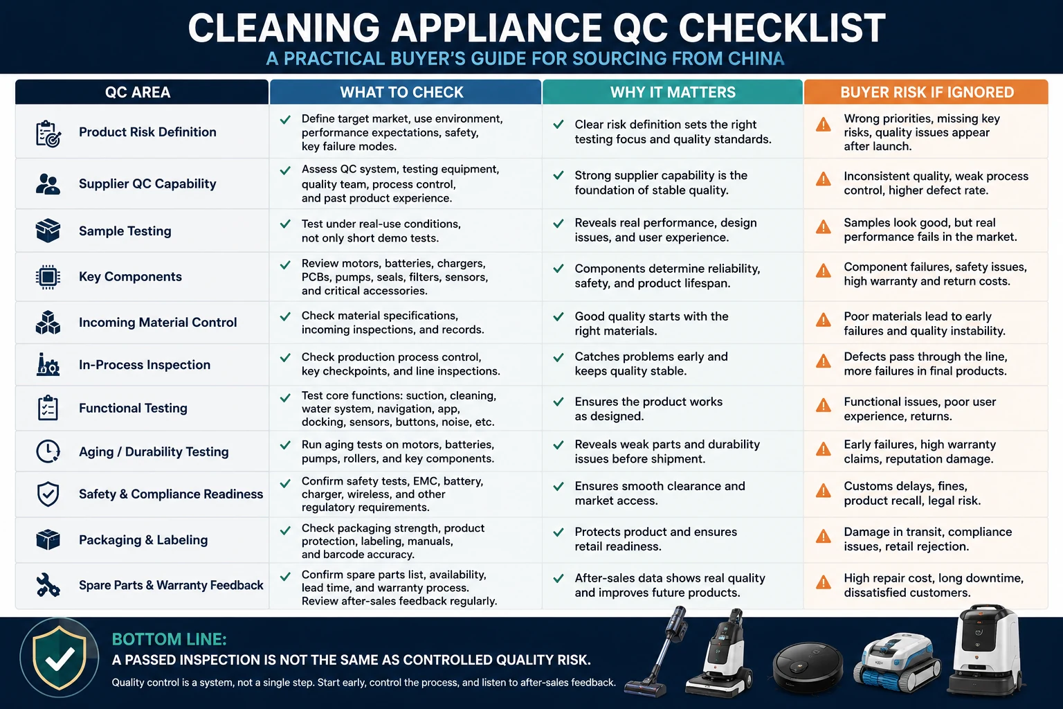 Quality control cleaning appliances checklist