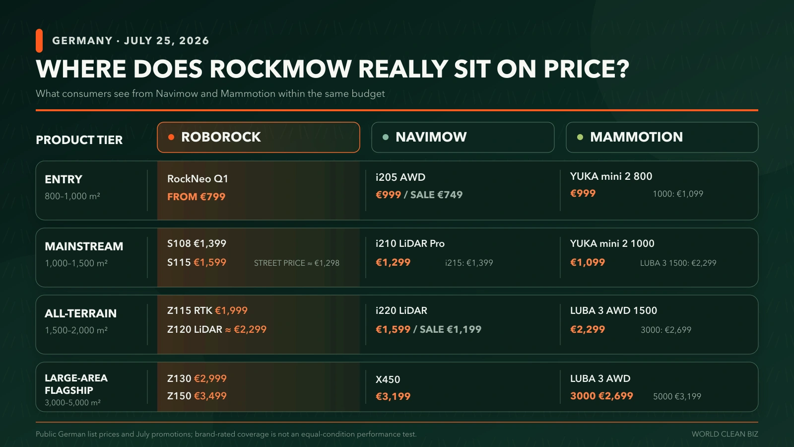 Roborock RockMow price comparison with Navimow and Mammotion products in Germany on July 25, 2026