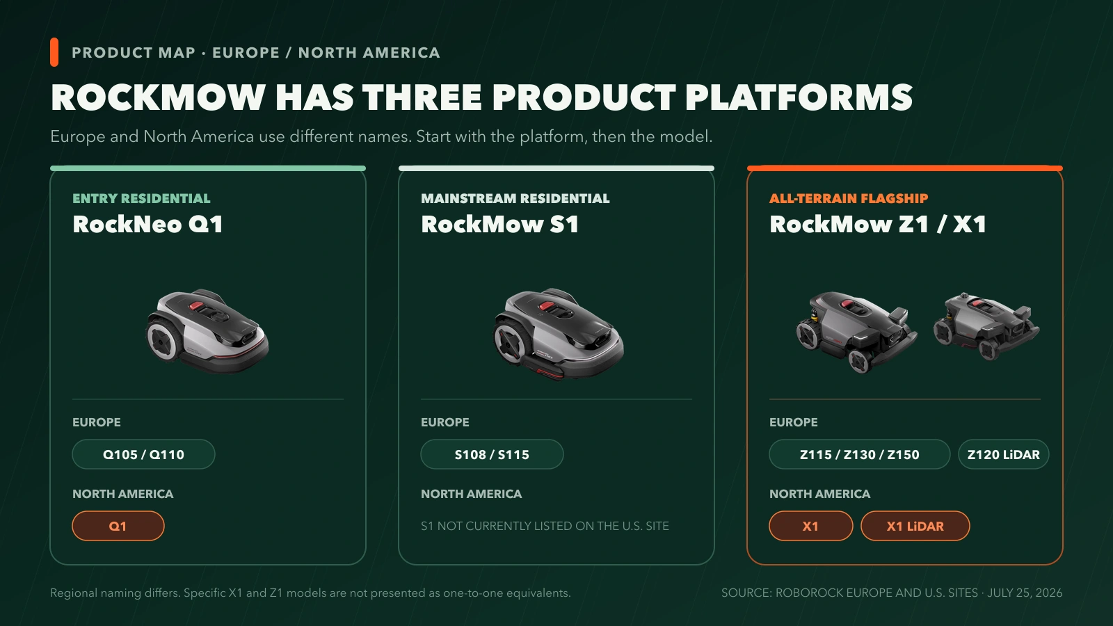 Roborock RockMow product map showing the three platforms and their European and North American model names