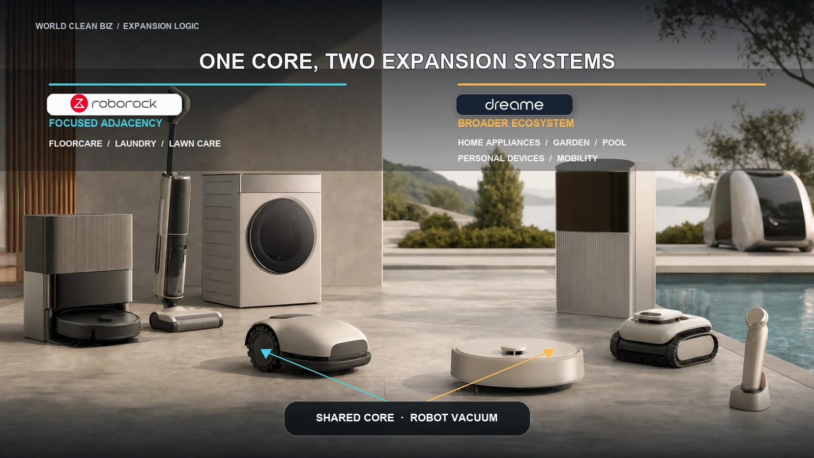 Roborock adjacent-category expansion compared with Dreame's broader ecosystem expansion