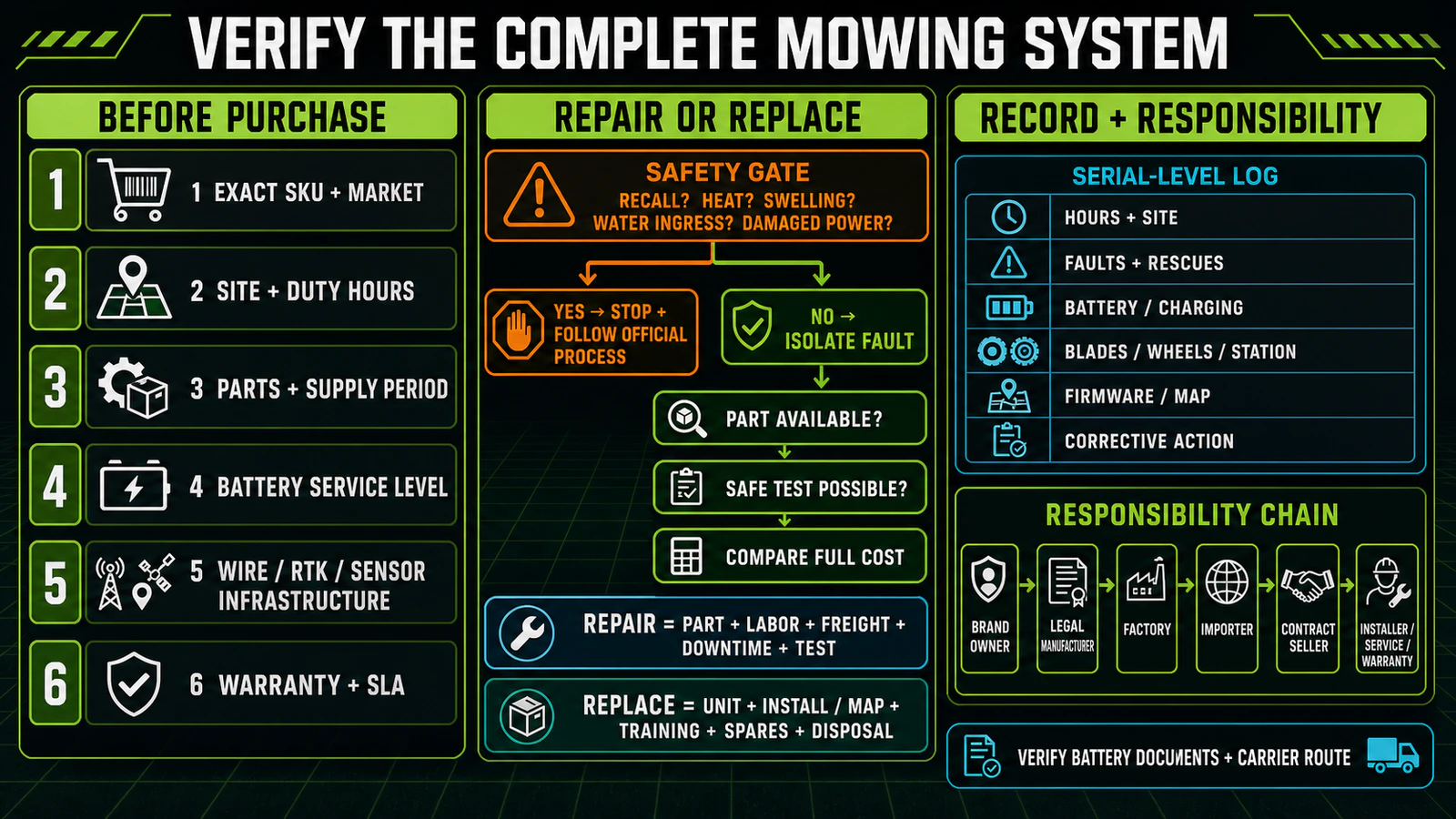 Robot lawn mower lifecycle procurement, maintenance and repair-or-replace checklist