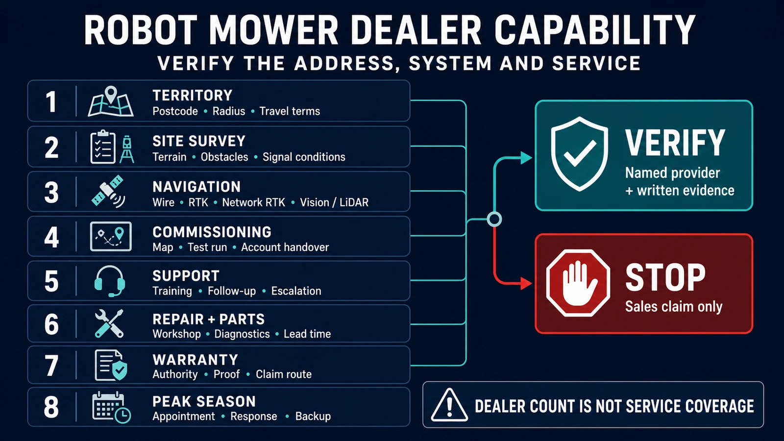 Robot mower dealer capability scorecard for territory, survey, navigation, commissioning, repair, parts and warranty