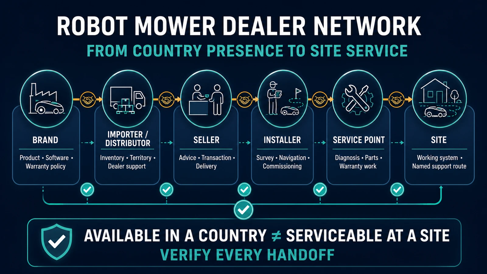 Robot Mower Dealer Networks: Distribution, Installation and Service Coverage