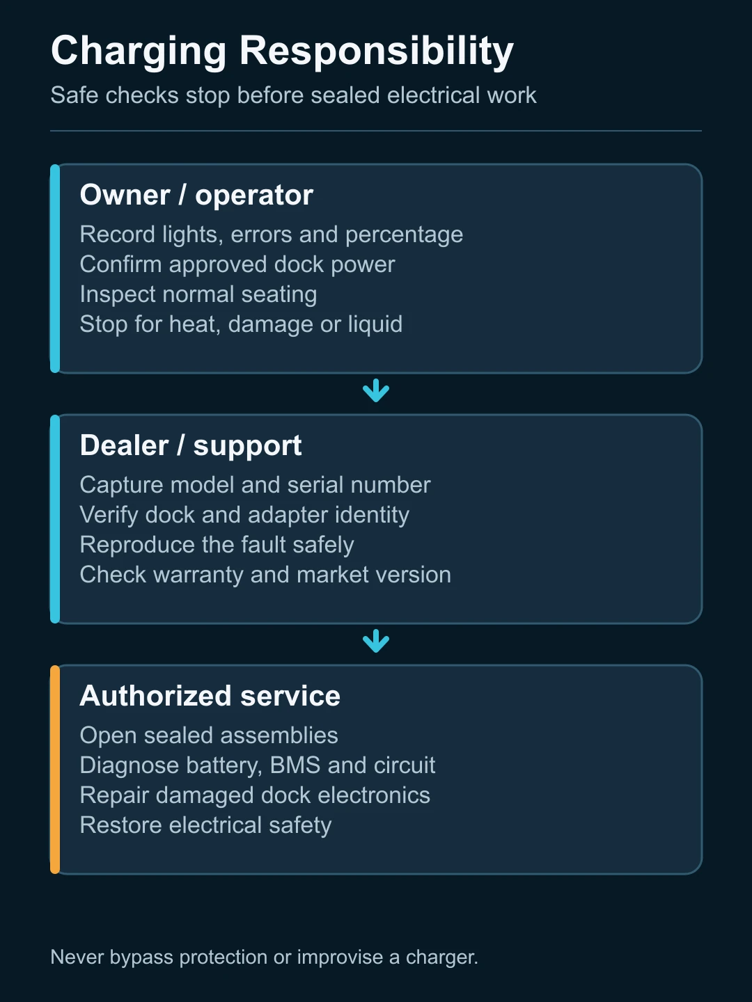 Robot vacuum charging responsibility boundary separating owner checks, dealer evidence and authorized electrical service