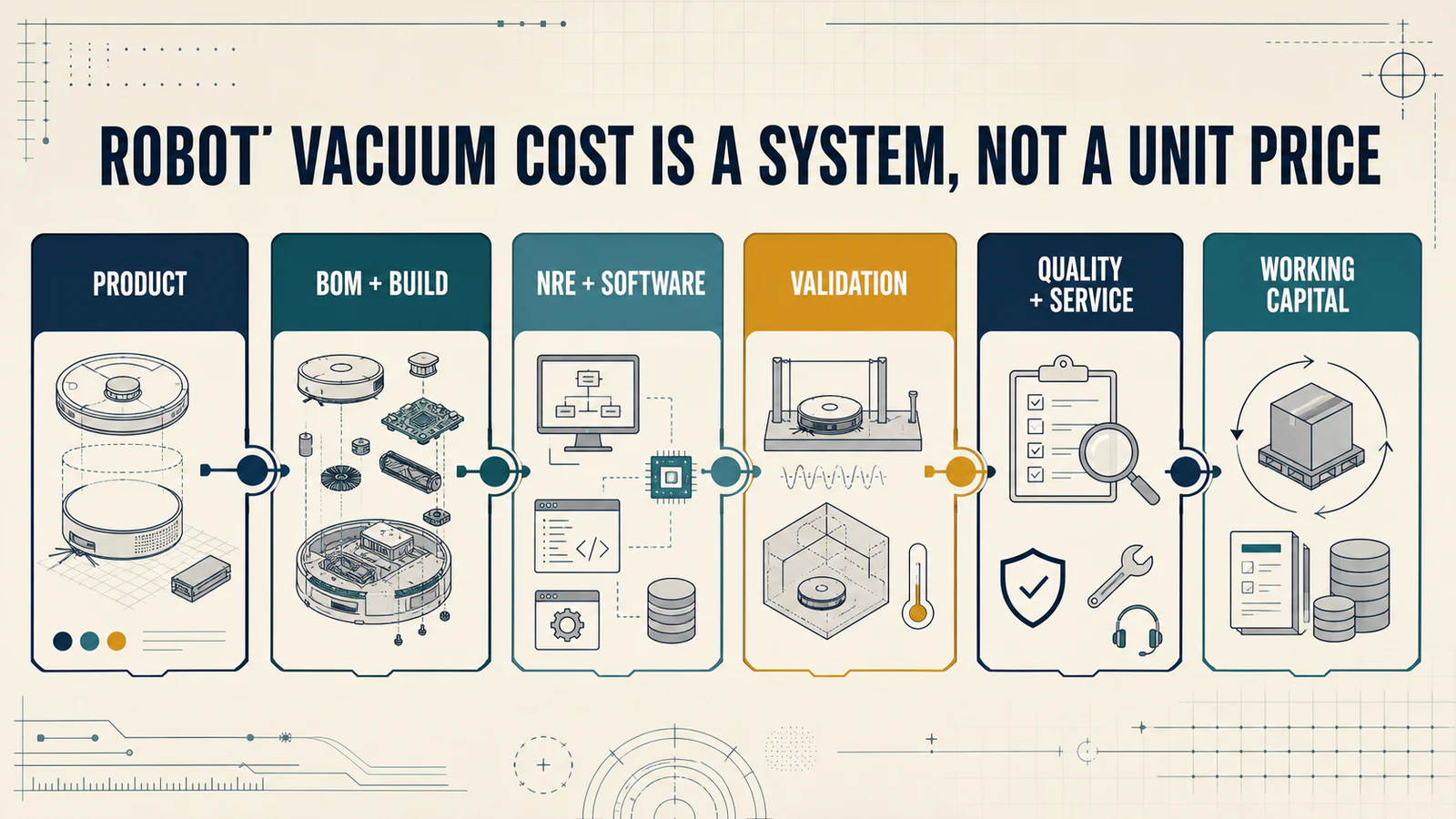 Robot Vacuum Manufacturing Cost: BOM, Tooling, Certification and Working Capital