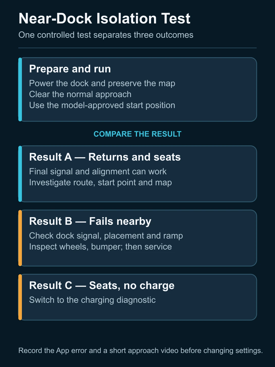 Near-dock test separating final docking hardware from whole-home navigation and map problems