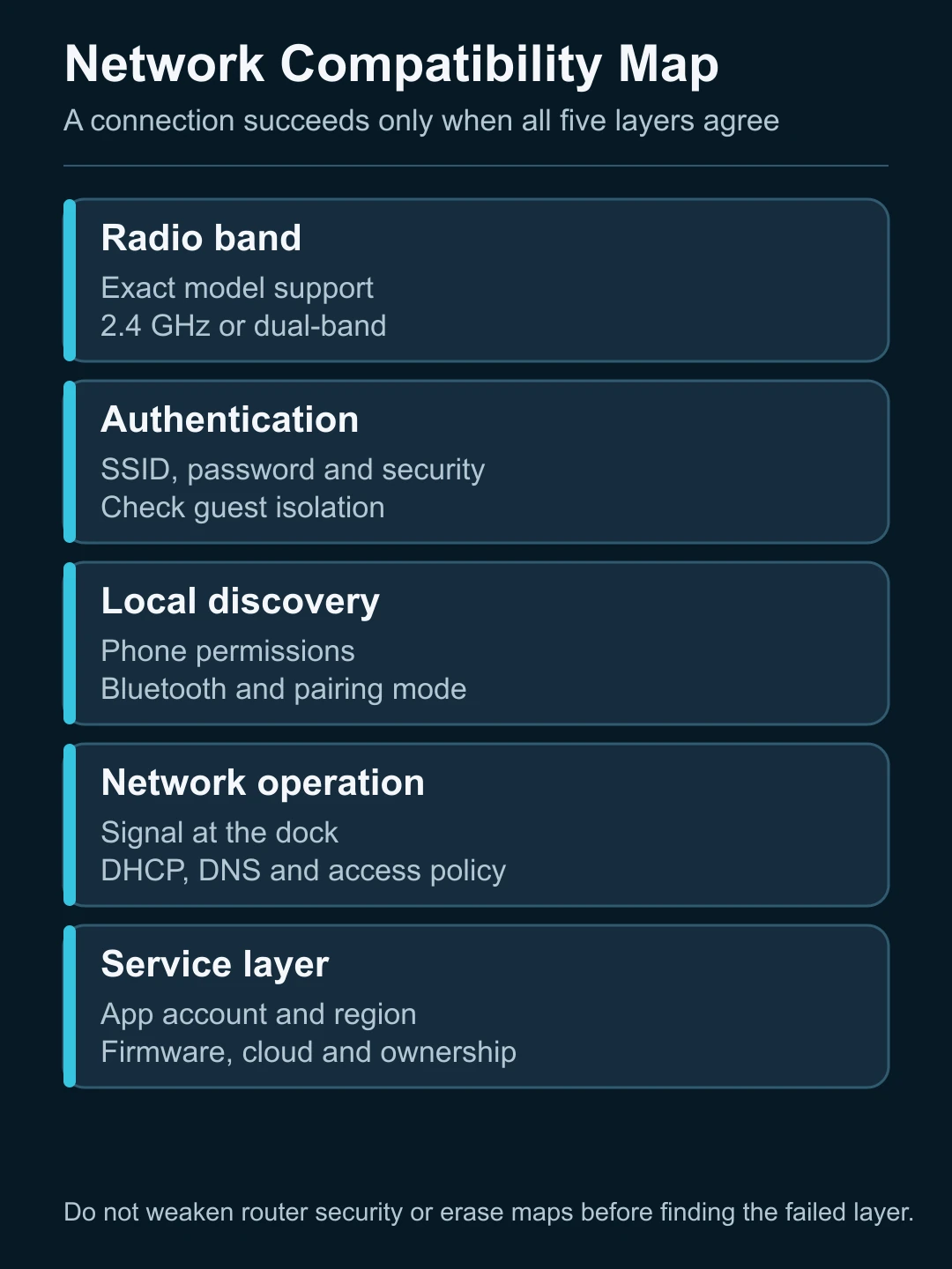 Robot vacuum network compatibility map separating radio band, credentials, local discovery, router policy and cloud service