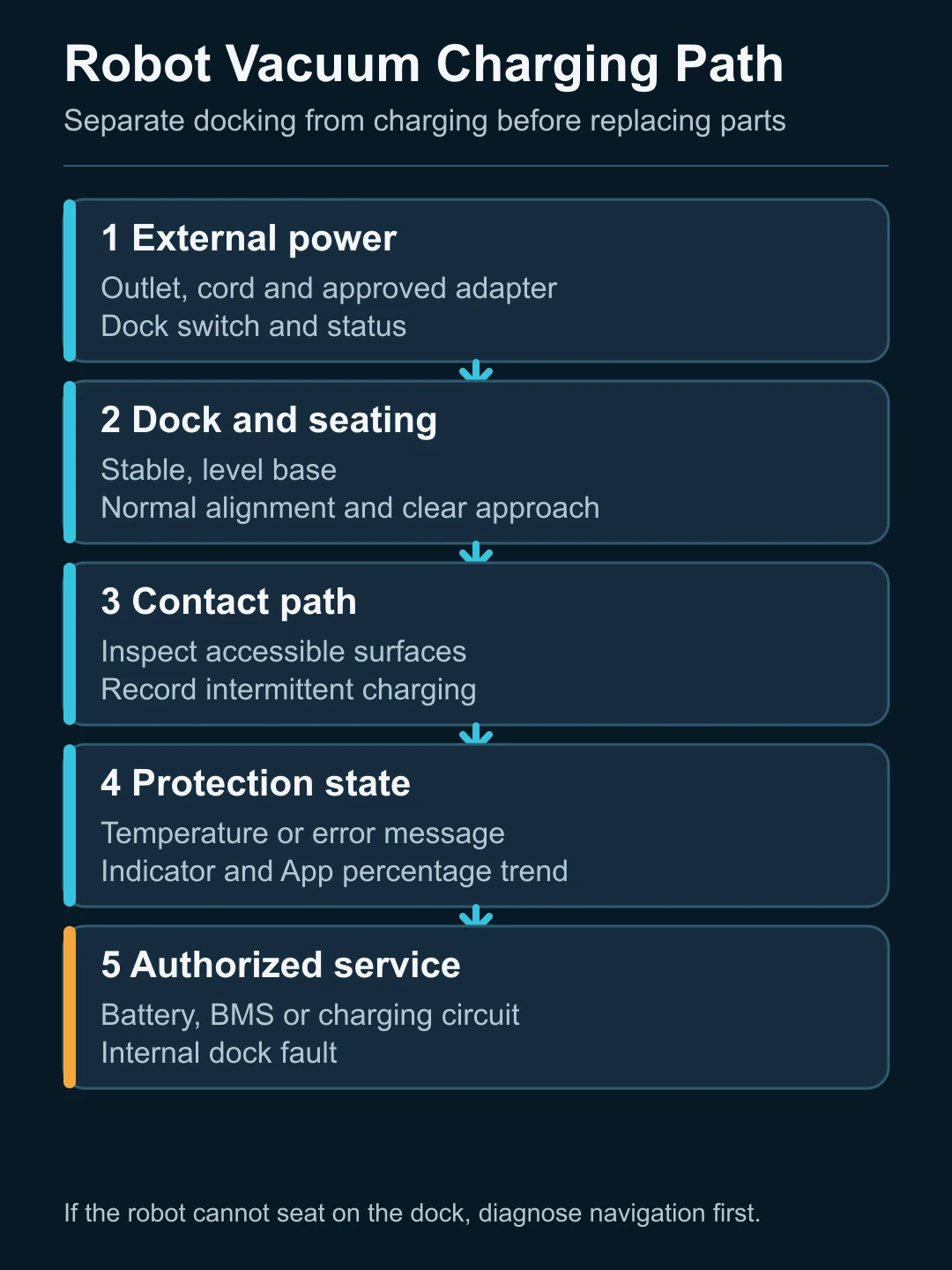 Robot vacuum charging diagnostic path from dock power through contacts and battery protection to service