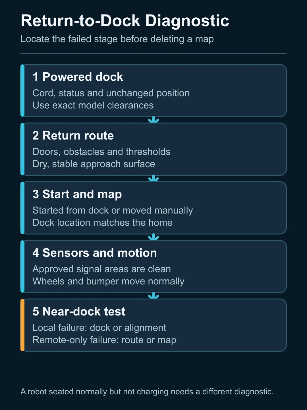 Robot vacuum return-to-dock diagnostic path from powered base and route access through localization and final alignment