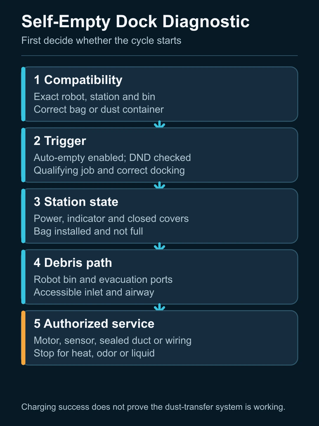 Robot vacuum self-empty diagnostic path from trigger and station power through bag, robot bin and airflow
