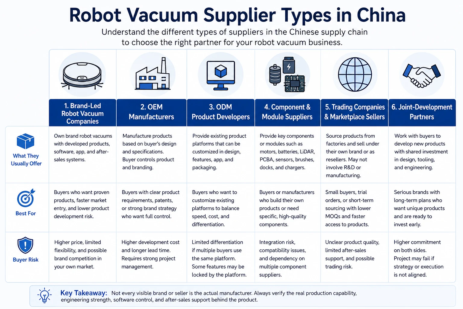 Robot Vacuum Supplier Types in China