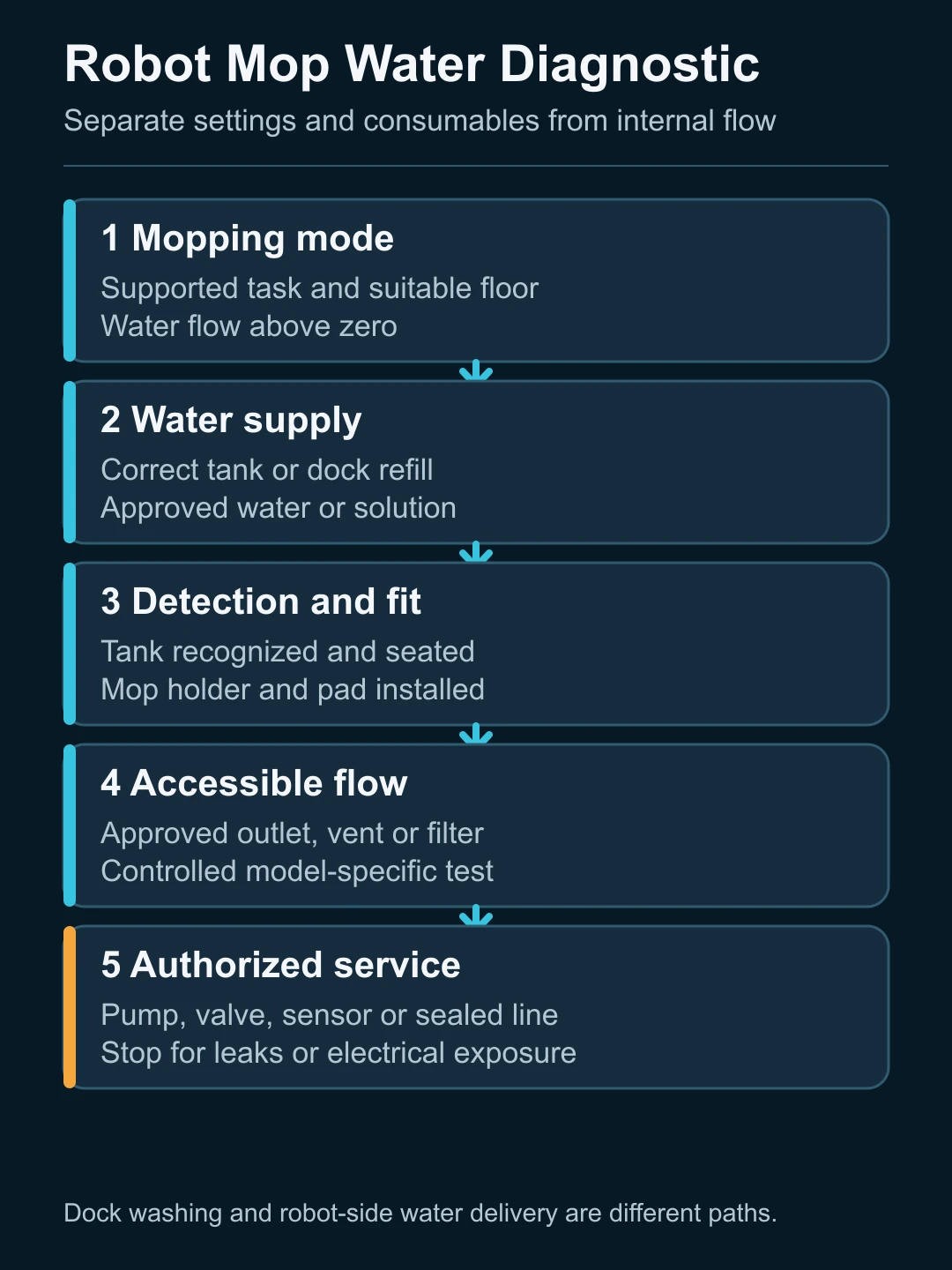 Robot vacuum water-flow diagnostic from mode and tank through detection, mop, outlet and internal service