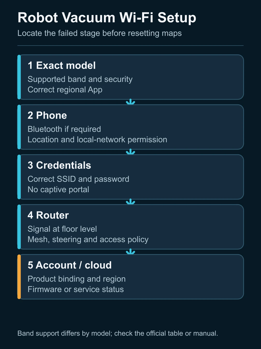 Robot vacuum Wi-Fi setup diagnostic path covering model support, phone permissions, router compatibility and pairing