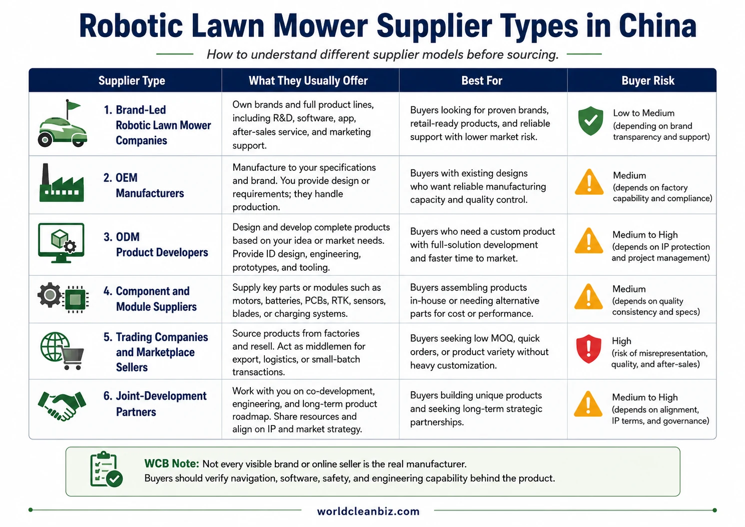 Robotic Lawn Mower Supplier Types in China