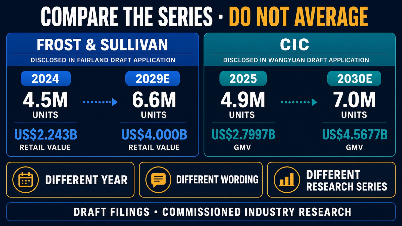 Comparison of Frost & Sullivan and CIC robotic pool cleaner market data disclosed in two 2026 HKEX draft applications