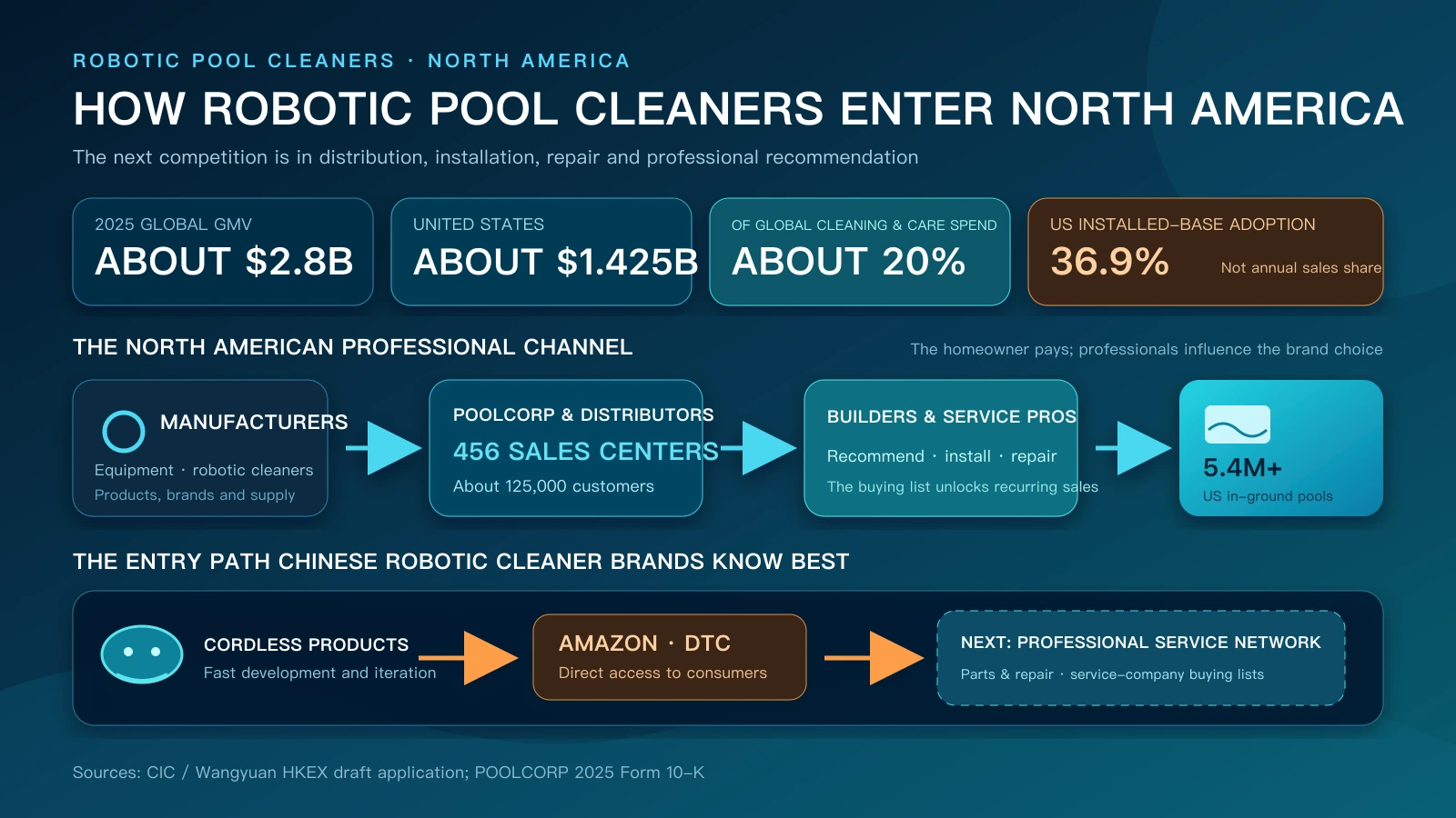 How robotic pool cleaners enter the North American professional pool channel