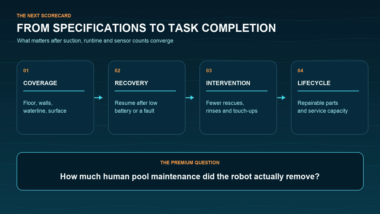 Robotic pool cleaner competition shifting from specifications to task completion