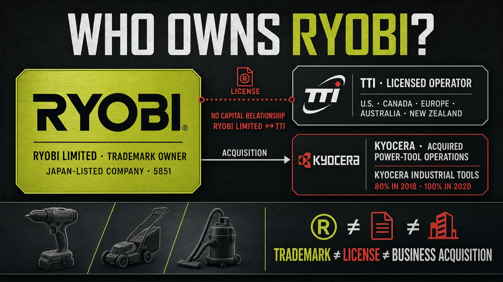 Who Owns Ryobi? Ryobi Limited, TTI and Kyocera Explained