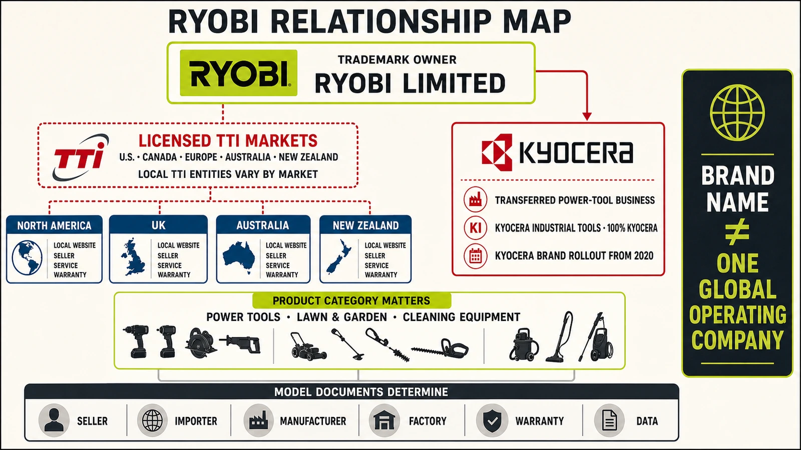 Ryobi Limited, TTI and Kyocera relationship across trademarks, licensed regions and acquired operations