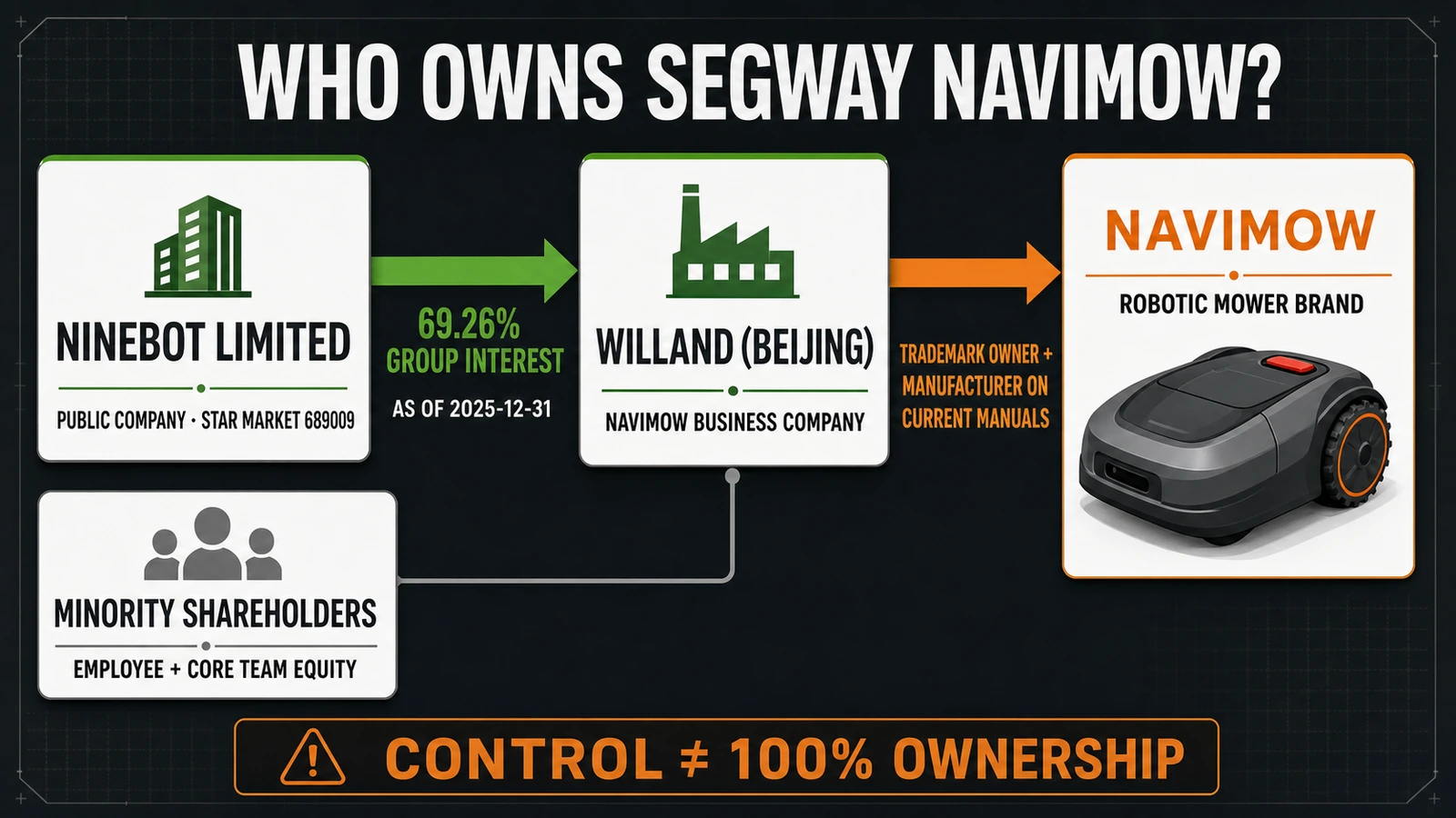 Who Owns Segway Navimow? Ninebot, Willand and the Robot Mower Business Explained