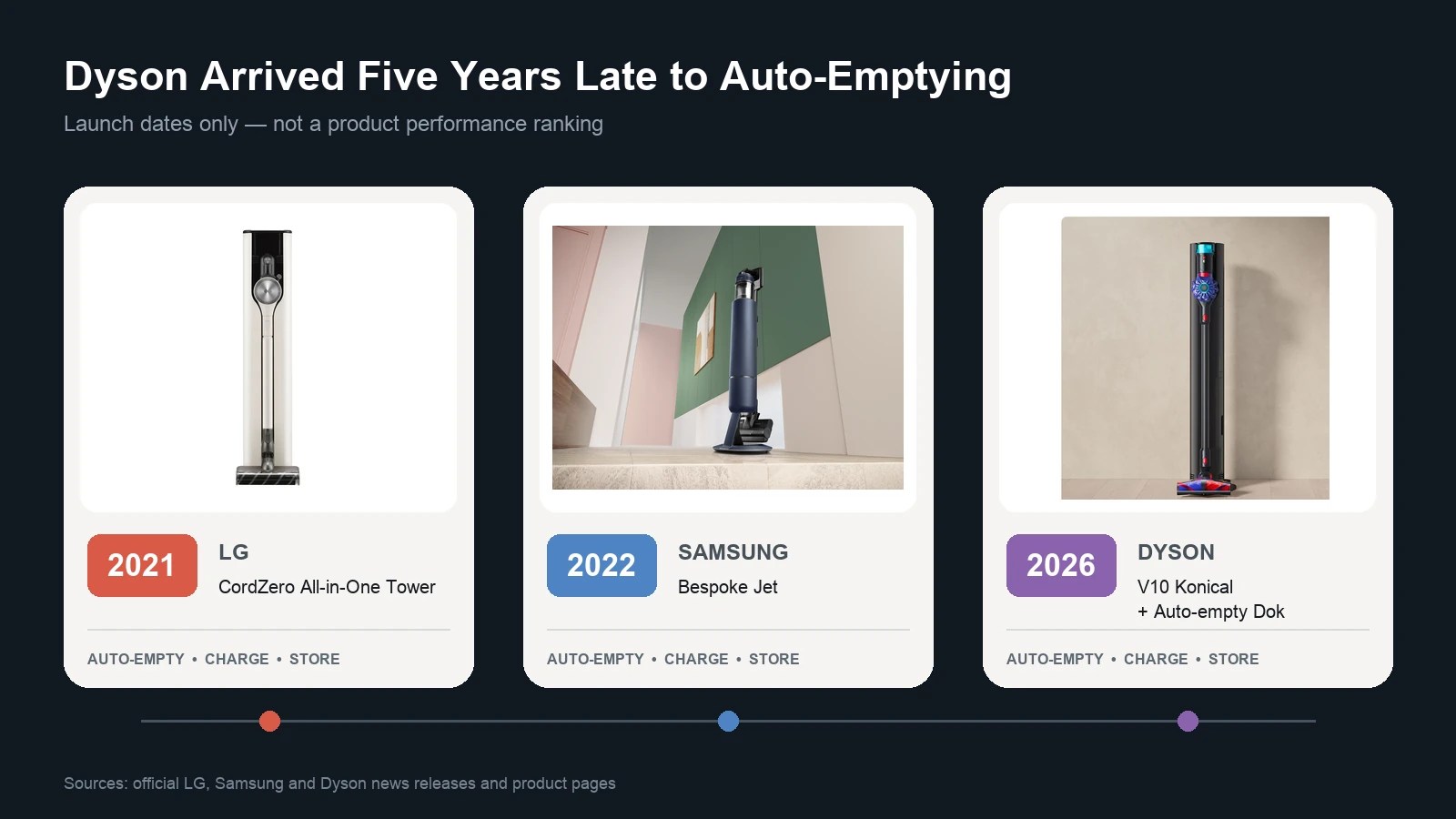Timeline showing LG in 2021, Samsung in 2022 and Dyson in 2026 with self-emptying cordless vacuum systems