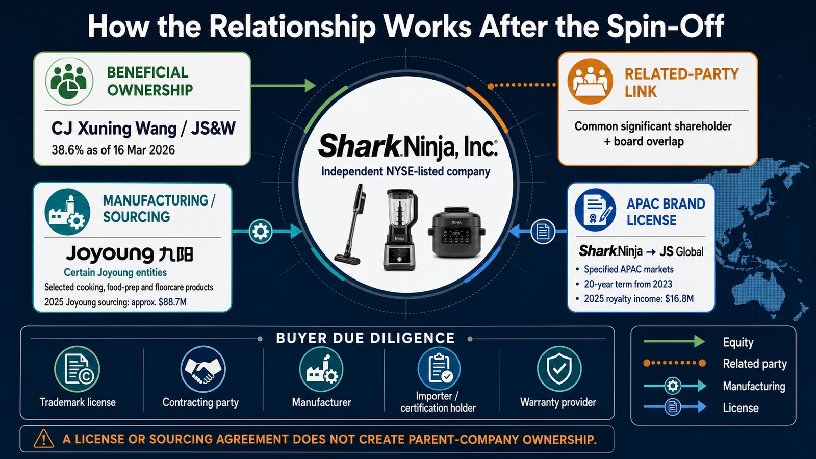 The post-separation relationship between SharkNinja, JS Global, Joyoung and JS&W, separating ownership, licensing and manufacturing