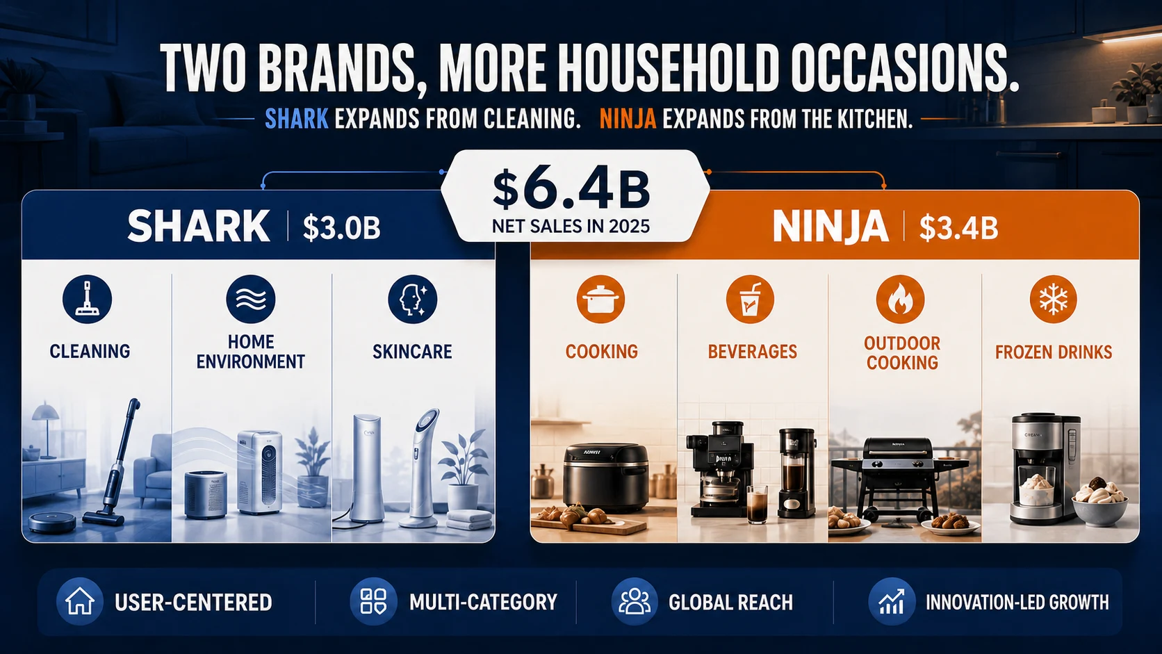 Shark and Ninja across household categories