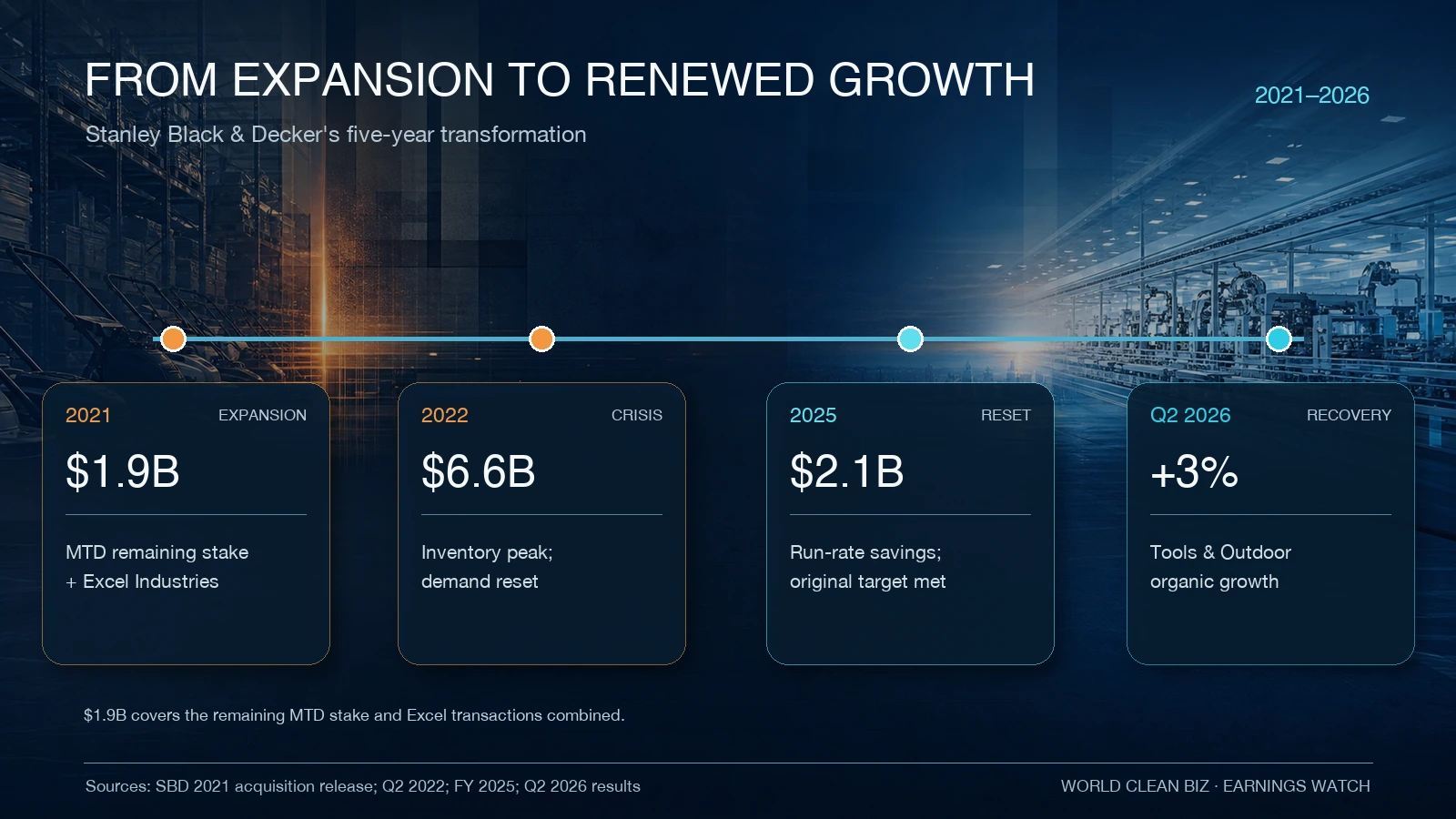 Stanley Black & Decker's five-year path from expansion to renewed growth