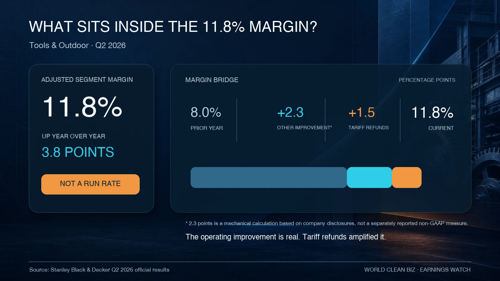 What sits inside Stanley Black & Decker's 11.8% Tools & Outdoor margin
