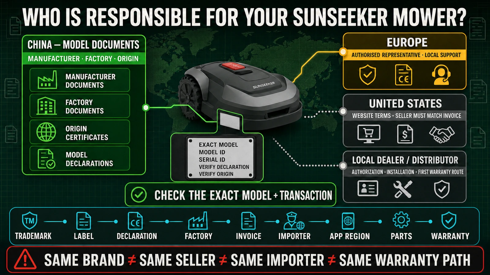 Sunseeker regional responsibility map separating manufacturer, trademark, seller, importer, app and warranty evidence