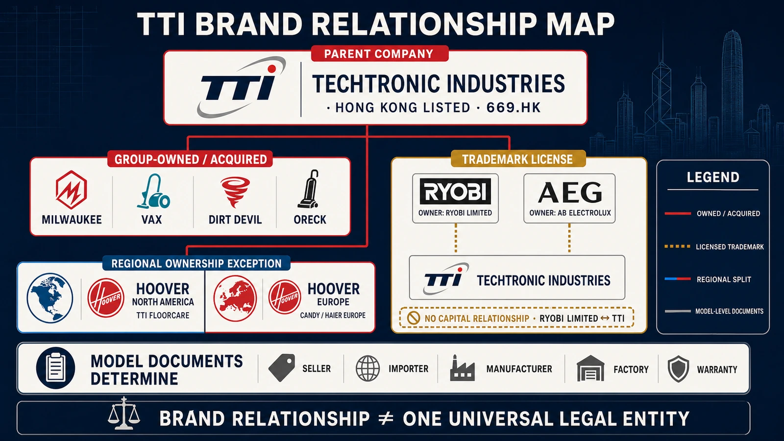 TTI owned brands, licensed Ryobi and AEG trademarks, and Hoover's regional ownership split