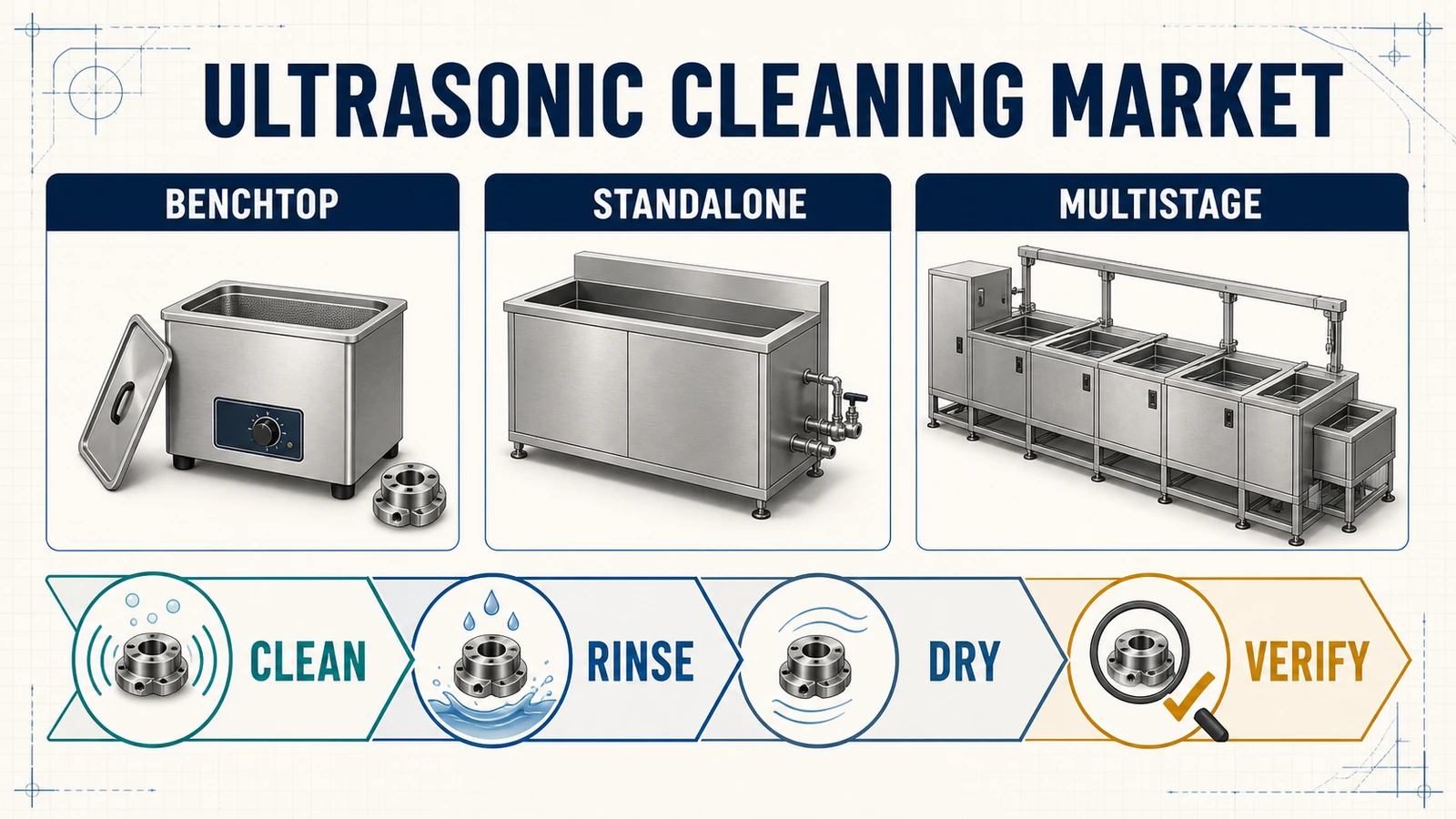 Ultrasonic Cleaning Market: Equipment, Applications and What Buyers Should Measure
