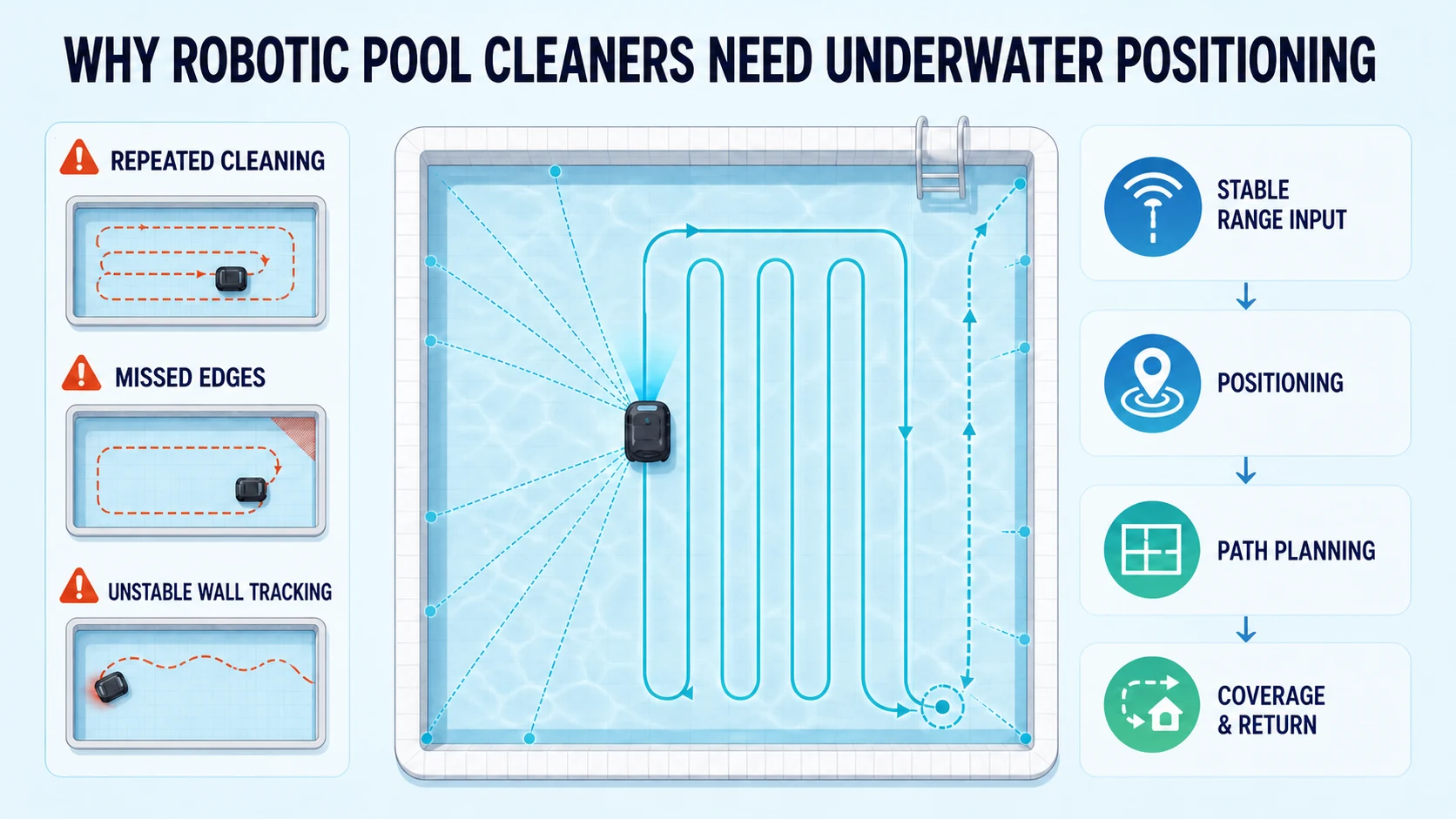 A Systematic Underwater LiDAR Solution Is Emerging for Robotic Pool Cleaners