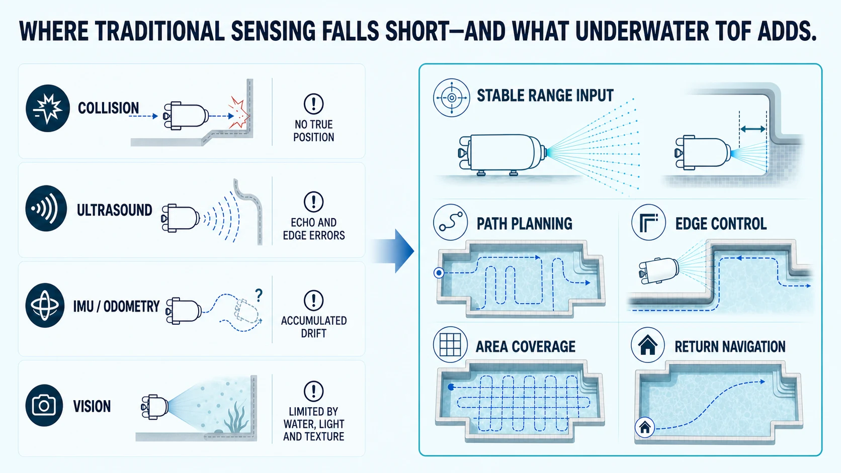 From traditional sensing to ToF ranging